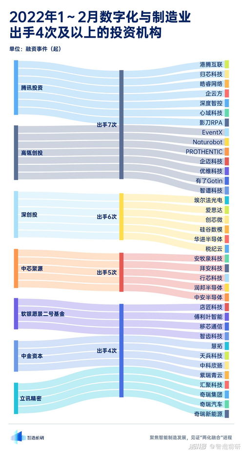 數字化與制造業1 2月融資報告,先進制造產業升級節奏加快